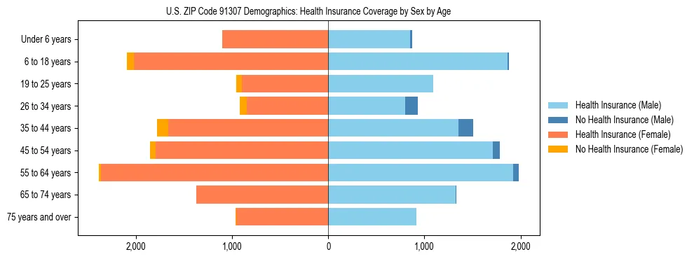 Pyramid chart showing health insurance coverage by age and sex in US ZIP Code 91307.