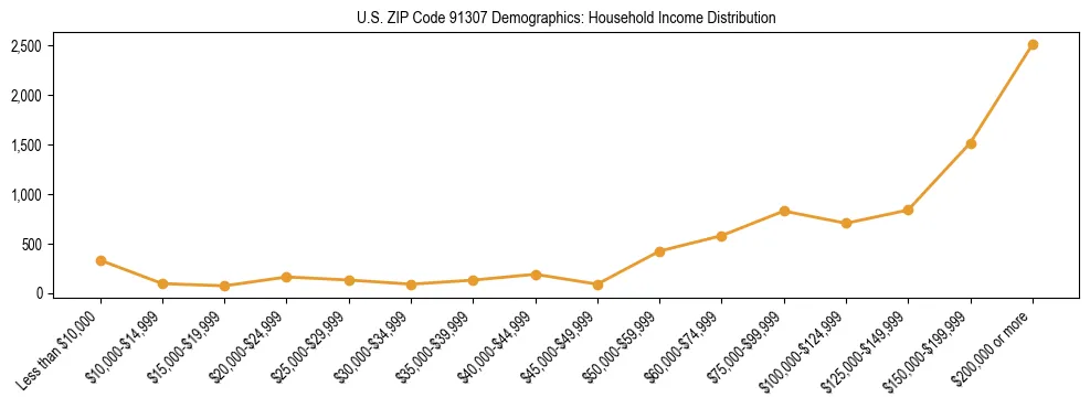 Horizontal bar chart showing household income distribution in US ZIP Code 91307.