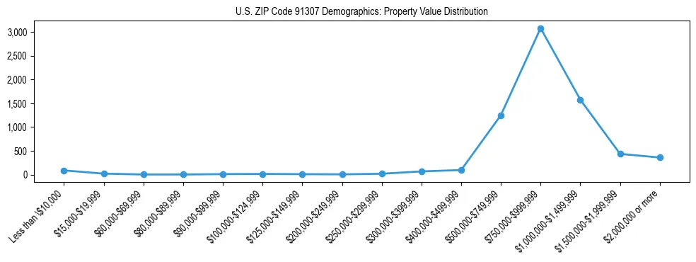 Line chart showing the distribution of property values for owner-occupied housing units in US ZIP Code 91307.