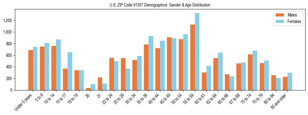 Bar chart showing the population distribution of US ZIP Code 91307 by age group and gender, based on 2023 ACS data.