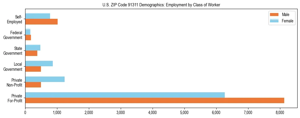 Horizontal bar chart showing employment distribution by class of worker and gender in US ZIP Code 91311, based on 2023 ACS data.
