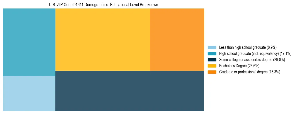 Treemap chart illustrating the educational attainment breakdown for population 25 years and over in US ZIP Code 91311.