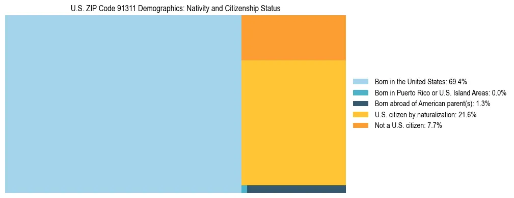 Treemap showing the population distribution by nativity and citizenship status in US ZIP Code 91311 based on U.S. Census data.
