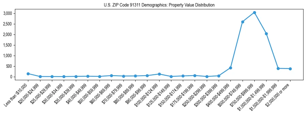 Line chart showing the distribution of property values for owner-occupied housing units in US ZIP Code 91311.