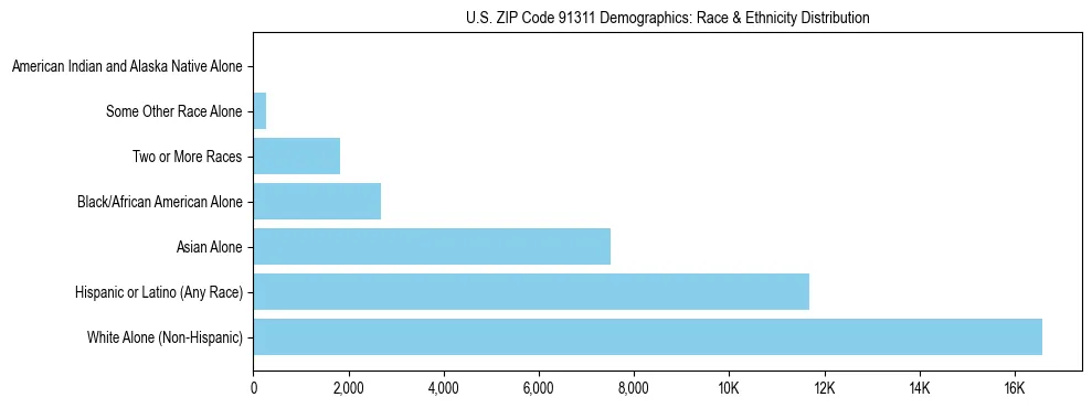 Race and Ethnicity Distribution Chart for US ZIP Code 91311