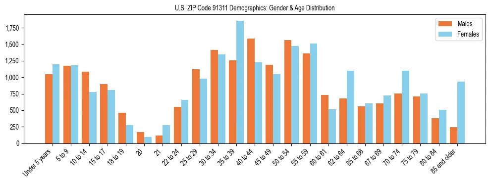 Bar chart showing the population distribution of US ZIP Code 91311 by age group and gender, based on 2023 ACS data.