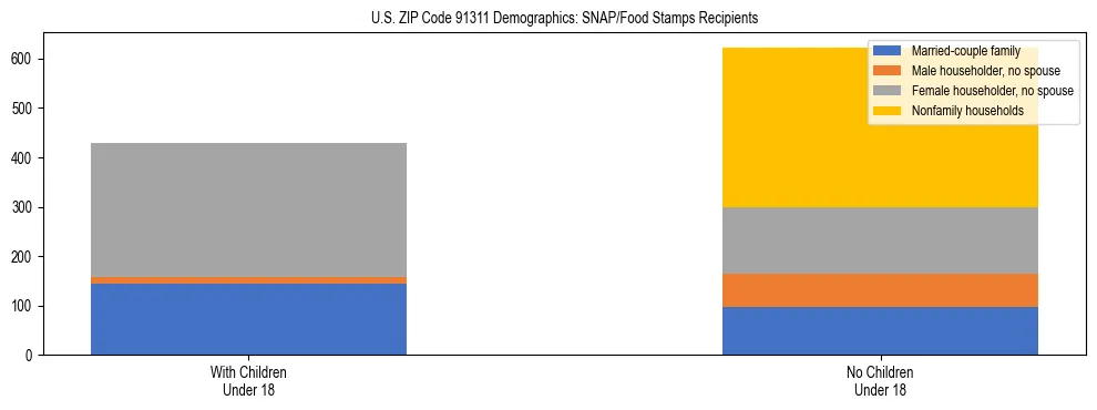 Stacked bar chart showing SNAP/Food Stamps recipient household composition by presence of children under 18 in US ZIP Code 91311, based on 2023 ACS data.