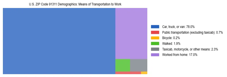 Treemap showing means of transportation to work distribution in US ZIP Code 91311.