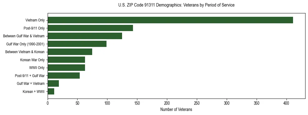 Horizontal bar chart showing veteran distribution by period of military service in US ZIP Code 91311, based on 2023 ACS data.