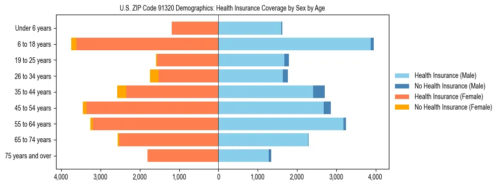 Pyramid chart showing health insurance coverage by age and sex in US ZIP Code 91320.