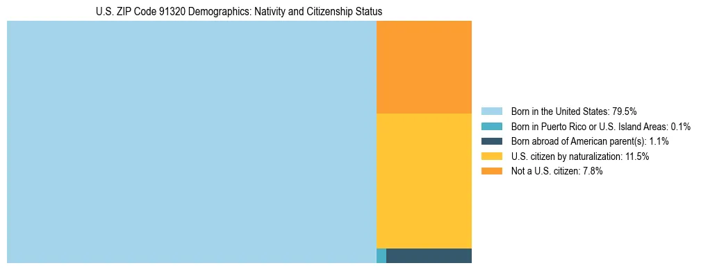 Treemap showing the population distribution by nativity and citizenship status in US ZIP Code 91320 based on U.S. Census data.
