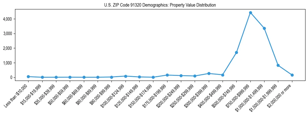 Line chart showing the distribution of property values for owner-occupied housing units in US ZIP Code 91320.