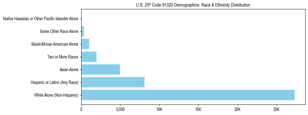 Race and Ethnicity Distribution Chart for US ZIP Code 91320