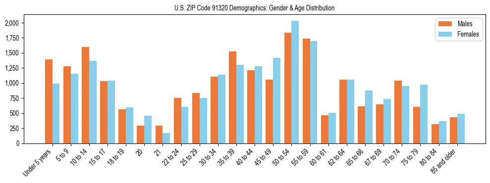 Bar chart showing the population distribution of US ZIP Code 91320 by age group and gender, based on 2023 ACS data.