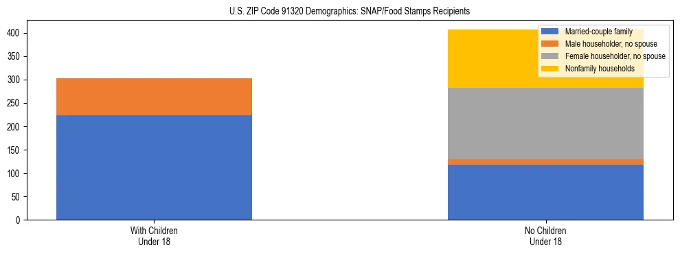 Stacked bar chart showing SNAP/Food Stamps recipient household composition by presence of children under 18 in US ZIP Code 91320, based on 2023 ACS data.