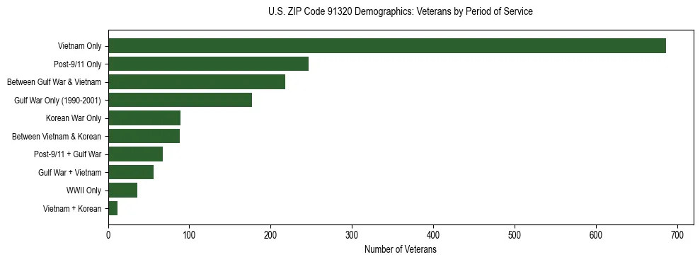Horizontal bar chart showing veteran distribution by period of military service in US ZIP Code 91320, based on 2023 ACS data.