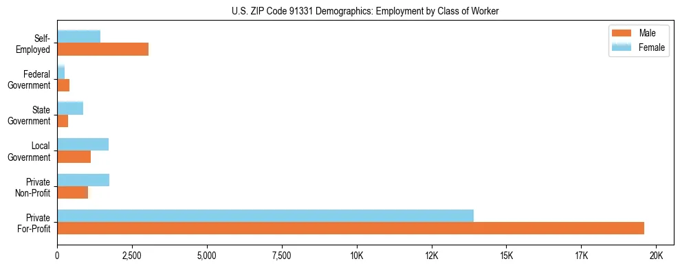 Horizontal bar chart showing employment distribution by class of worker and gender in US ZIP Code 91331, based on 2023 ACS data.