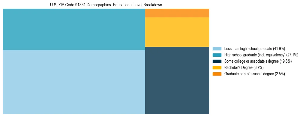 Treemap chart illustrating the educational attainment breakdown for population 25 years and over in US ZIP Code 91331.
