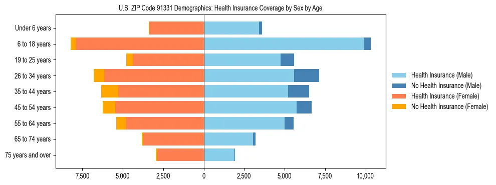 Pyramid chart showing health insurance coverage by age and sex in US ZIP Code 91331.