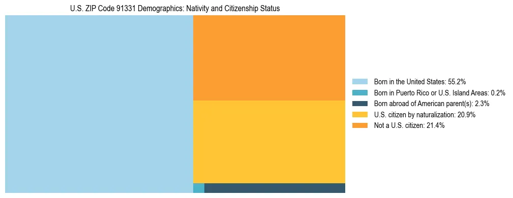 Treemap showing the population distribution by nativity and citizenship status in US ZIP Code 91331 based on U.S. Census data.