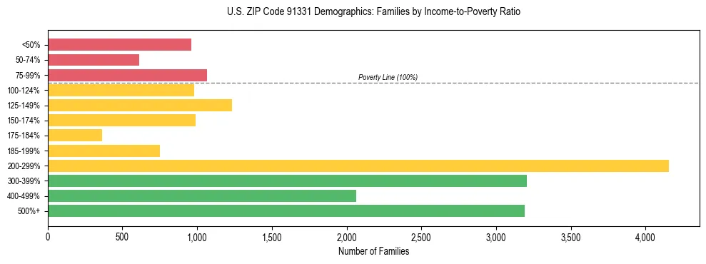 Horizontal bar chart showing family distribution by income-to-poverty ratio in US ZIP Code 91331, based on 2023 ACS data.