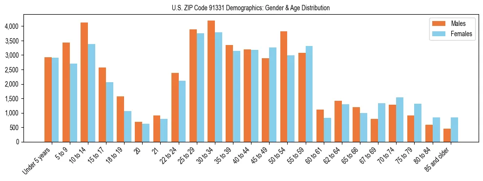 Bar chart showing the population distribution of US ZIP Code 91331 by age group and gender, based on 2023 ACS data.