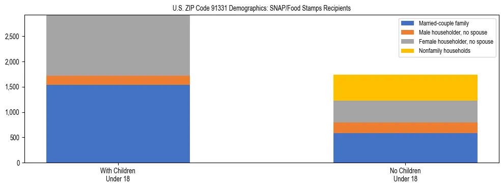 Stacked bar chart showing SNAP/Food Stamps recipient household composition by presence of children under 18 in US ZIP Code 91331, based on 2023 ACS data.