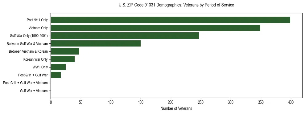 Horizontal bar chart showing veteran distribution by period of military service in US ZIP Code 91331, based on 2023 ACS data.