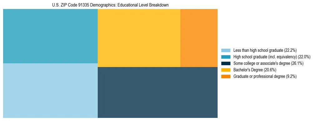 Treemap chart illustrating the educational attainment breakdown for population 25 years and over in US ZIP Code 91335.