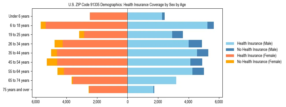 Pyramid chart showing health insurance coverage by age and sex in US ZIP Code 91335.