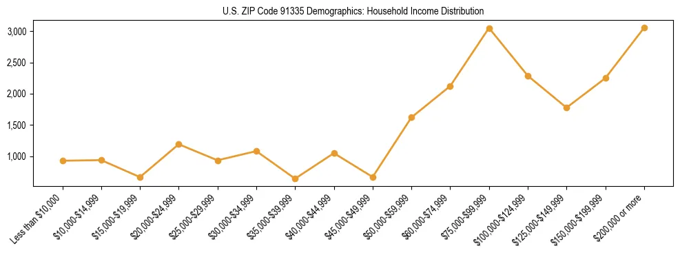 Horizontal bar chart showing household income distribution in US ZIP Code 91335.