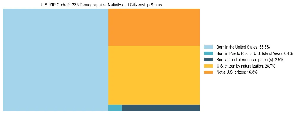 Treemap showing the population distribution by nativity and citizenship status in US ZIP Code 91335 based on U.S. Census data.