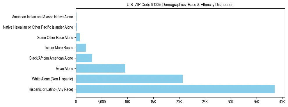 Race and Ethnicity Distribution Chart for US ZIP Code 91335
