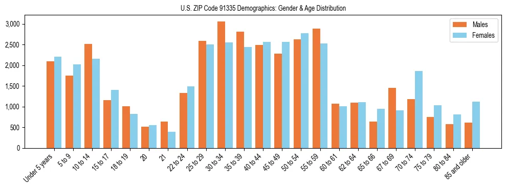 Bar chart showing the population distribution of US ZIP Code 91335 by age group and gender, based on 2023 ACS data.