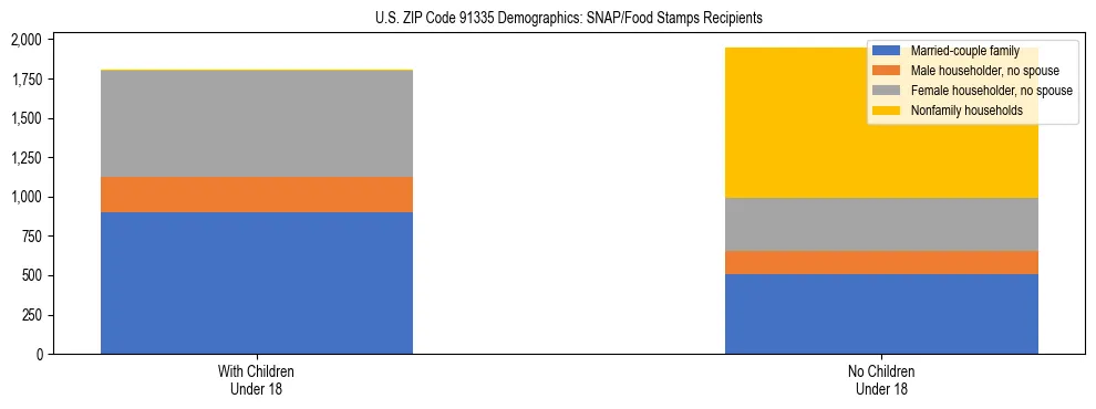 Stacked bar chart showing SNAP/Food Stamps recipient household composition by presence of children under 18 in US ZIP Code 91335, based on 2023 ACS data.