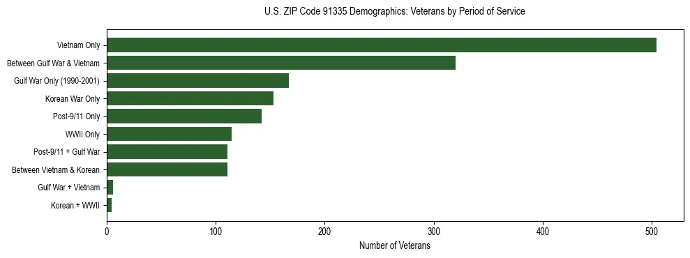 Horizontal bar chart showing veteran distribution by period of military service in US ZIP Code 91335, based on 2023 ACS data.
