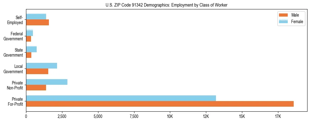 Horizontal bar chart showing employment distribution by class of worker and gender in US ZIP Code 91342, based on 2023 ACS data.