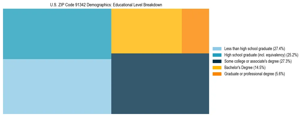 Treemap chart illustrating the educational attainment breakdown for population 25 years and over in US ZIP Code 91342.