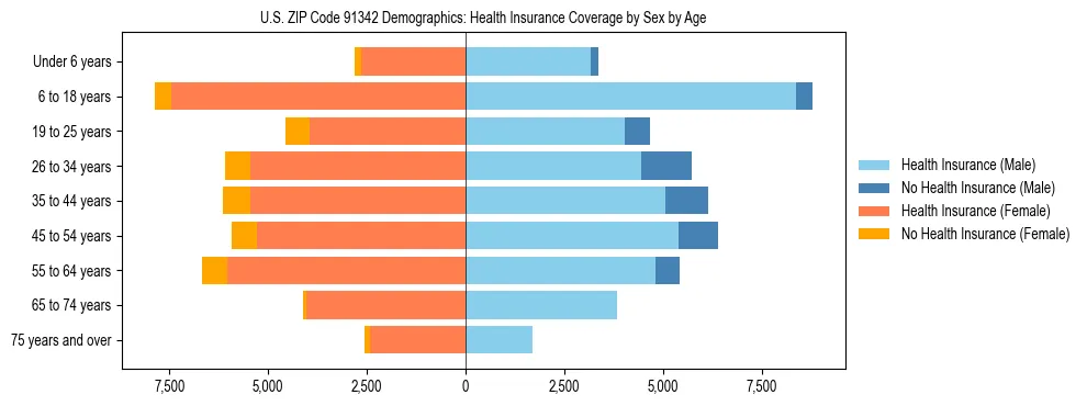 Pyramid chart showing health insurance coverage by age and sex in US ZIP Code 91342.