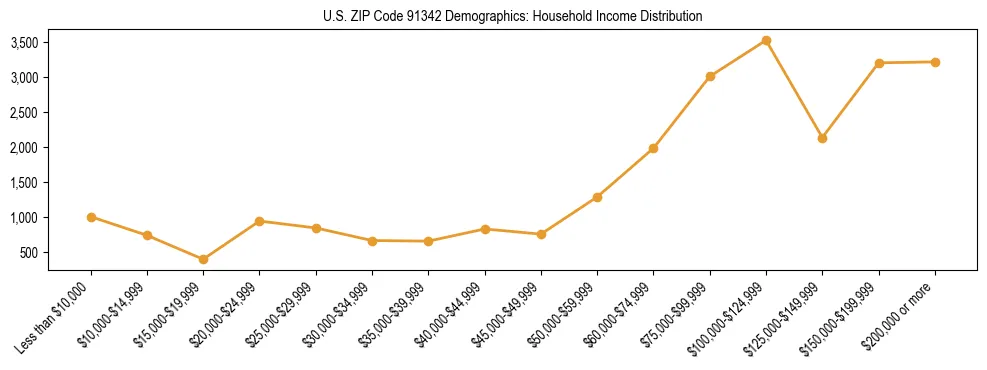 Horizontal bar chart showing household income distribution in US ZIP Code 91342.