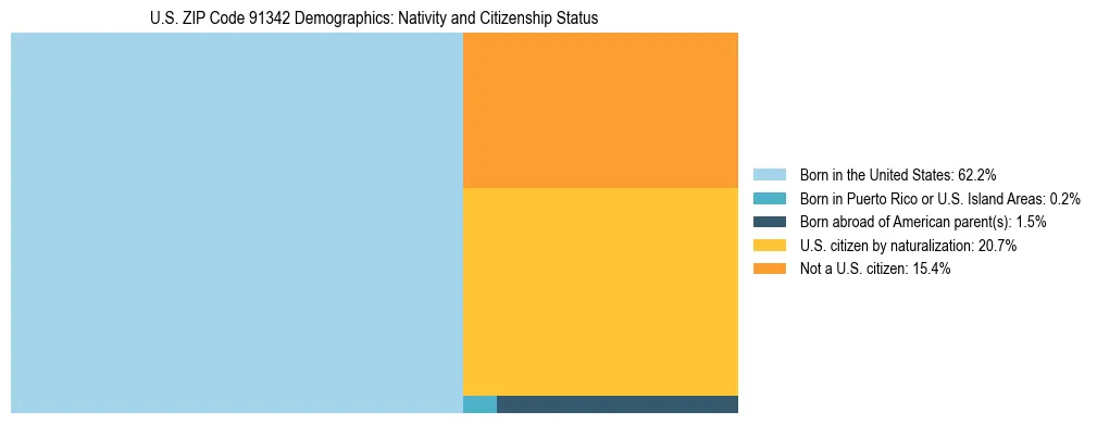 Treemap showing the population distribution by nativity and citizenship status in US ZIP Code 91342 based on U.S. Census data.