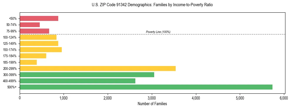 Horizontal bar chart showing family distribution by income-to-poverty ratio in US ZIP Code 91342, based on 2023 ACS data.