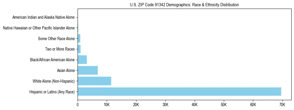 Race and Ethnicity Distribution Chart for US ZIP Code 91342