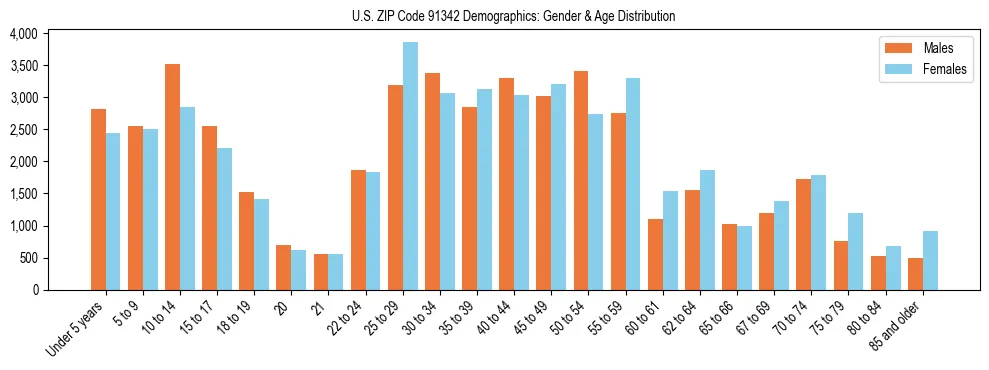 Bar chart showing the population distribution of US ZIP Code 91342 by age group and gender, based on 2023 ACS data.