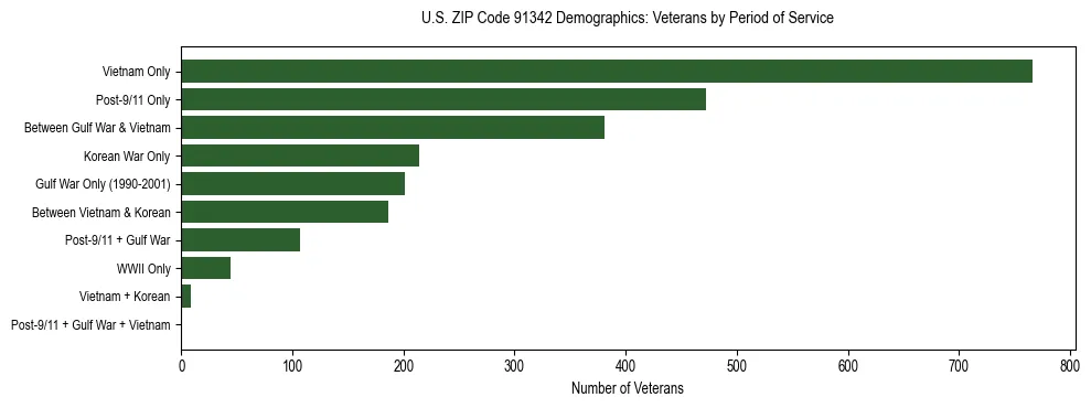 Horizontal bar chart showing veteran distribution by period of military service in US ZIP Code 91342, based on 2023 ACS data.