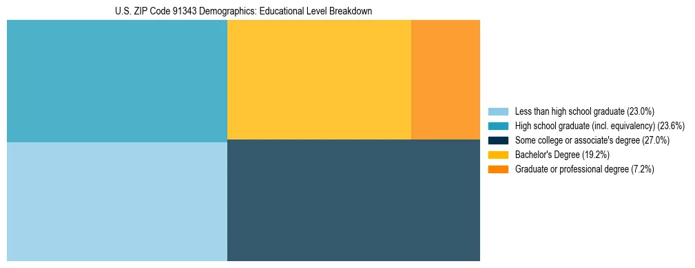Treemap chart illustrating the educational attainment breakdown for population 25 years and over in US ZIP Code 91343.