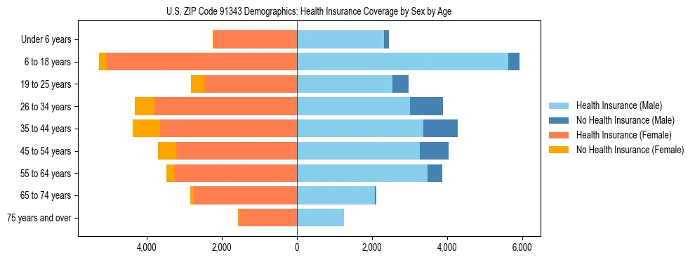 Pyramid chart showing health insurance coverage by age and sex in US ZIP Code 91343.