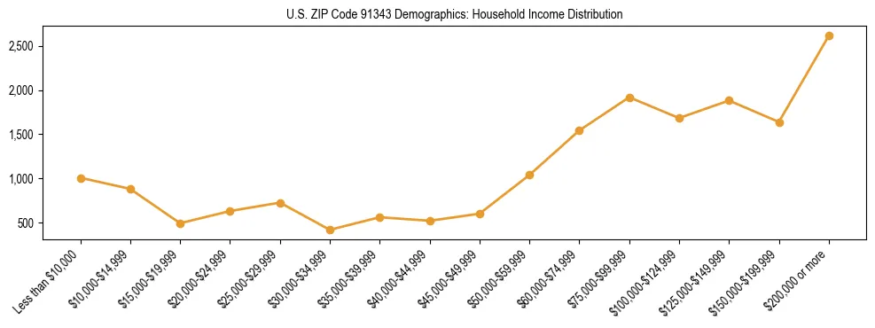 Horizontal bar chart showing household income distribution in US ZIP Code 91343.