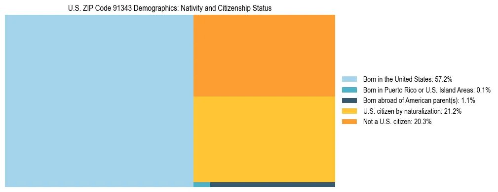 Treemap showing the population distribution by nativity and citizenship status in US ZIP Code 91343 based on U.S. Census data.