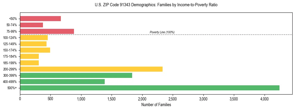 Horizontal bar chart showing family distribution by income-to-poverty ratio in US ZIP Code 91343, based on 2023 ACS data.